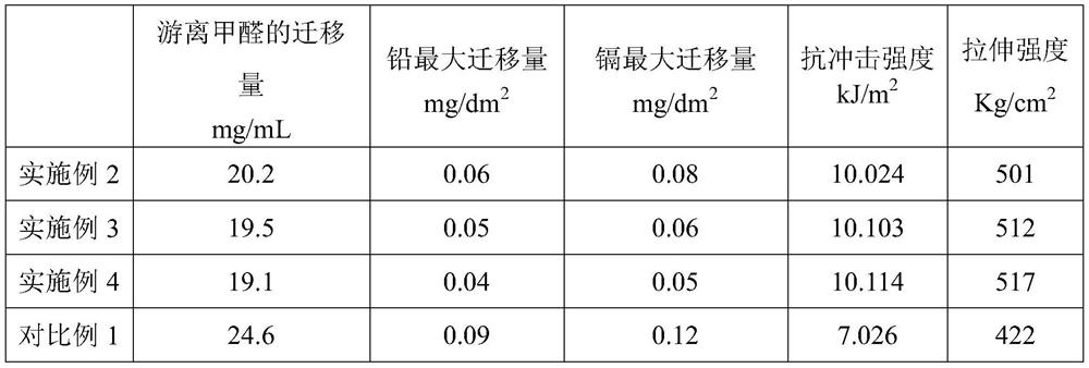 High-strength impact-resistant melamine resin tableware and preparation method thereof