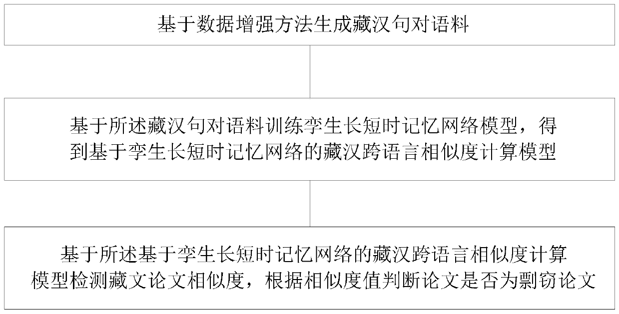Tibetan and Chinese cross-language paper plagiarism detection method and system