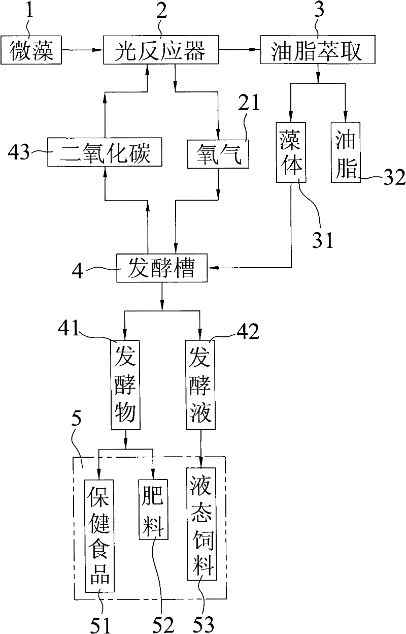 An integrated algae biodiesel and algae fermentation reuse method