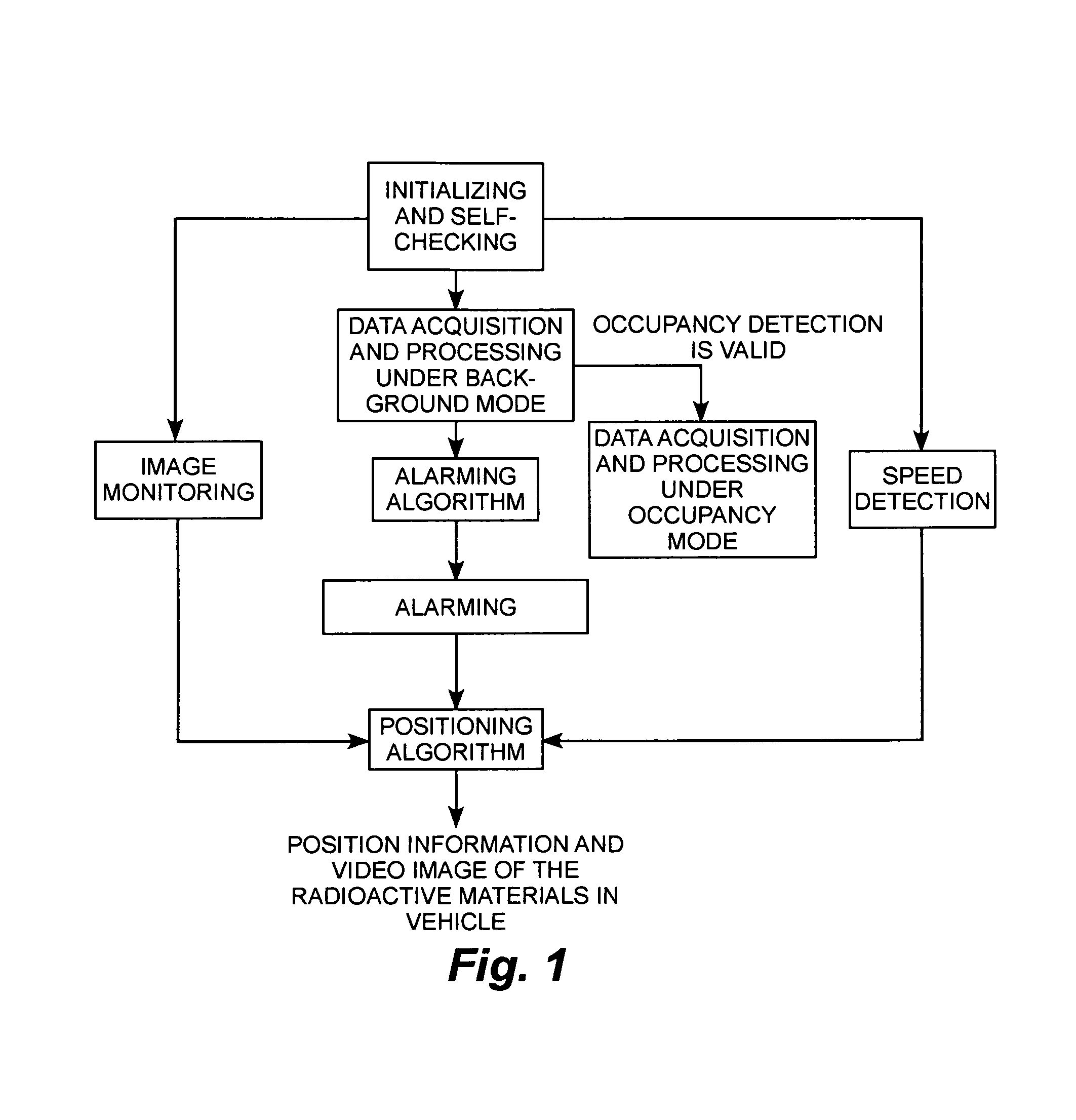 Method and device for monitoring position of radioactive materials in vehicles