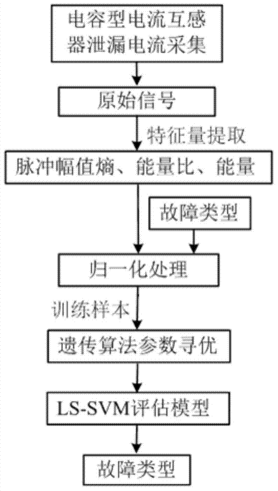 On-line fault diagnosis device and method for capacitive current transformer