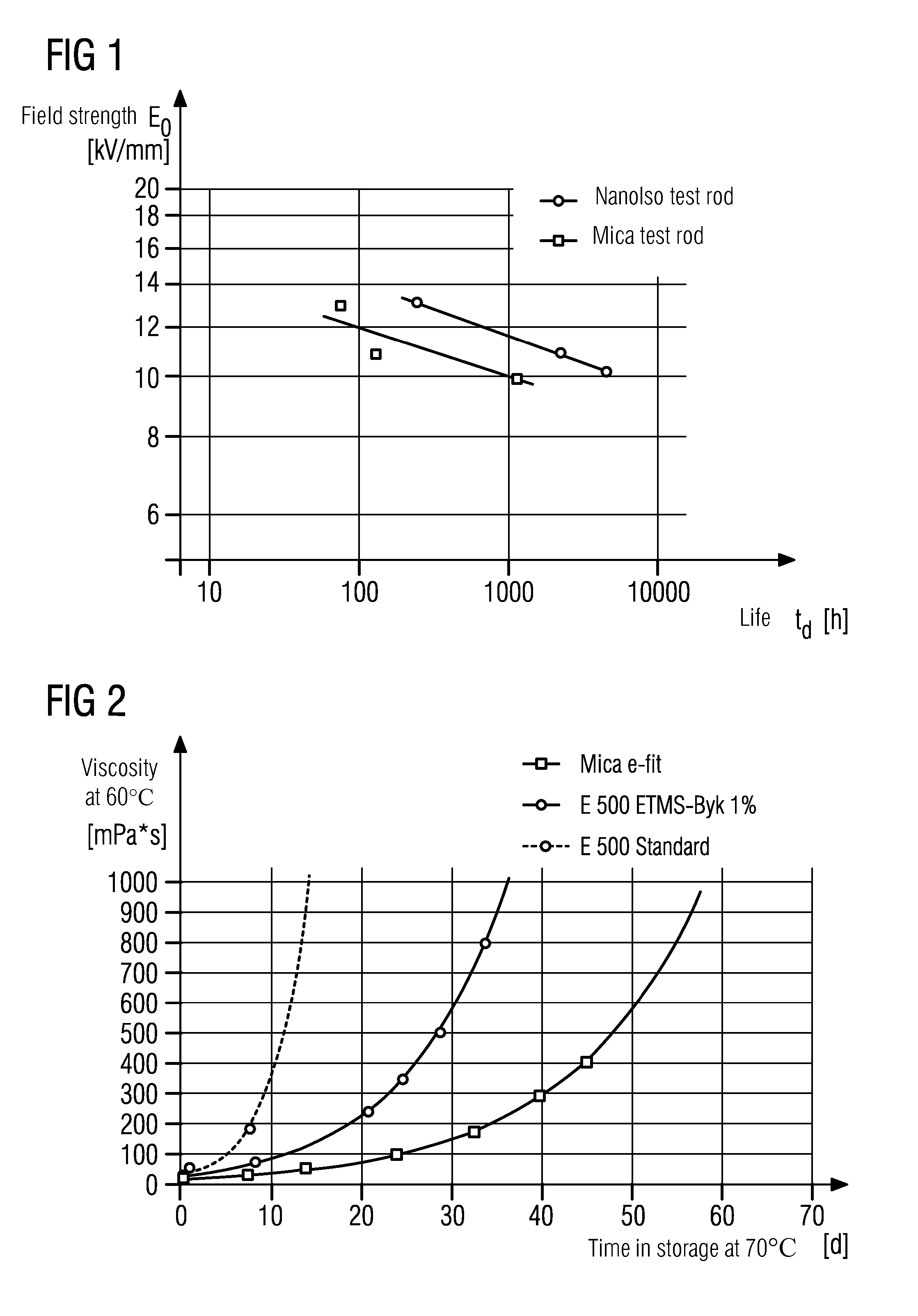 Insulation for rotating electrical machines
