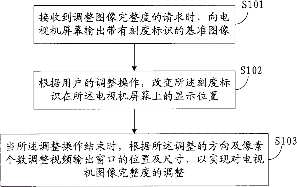 A method and device for adjusting the integrity of a television image