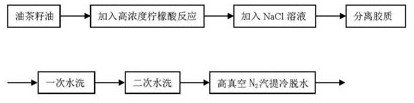 A kind of degumming process of fragrant camellia oleifera seed oil