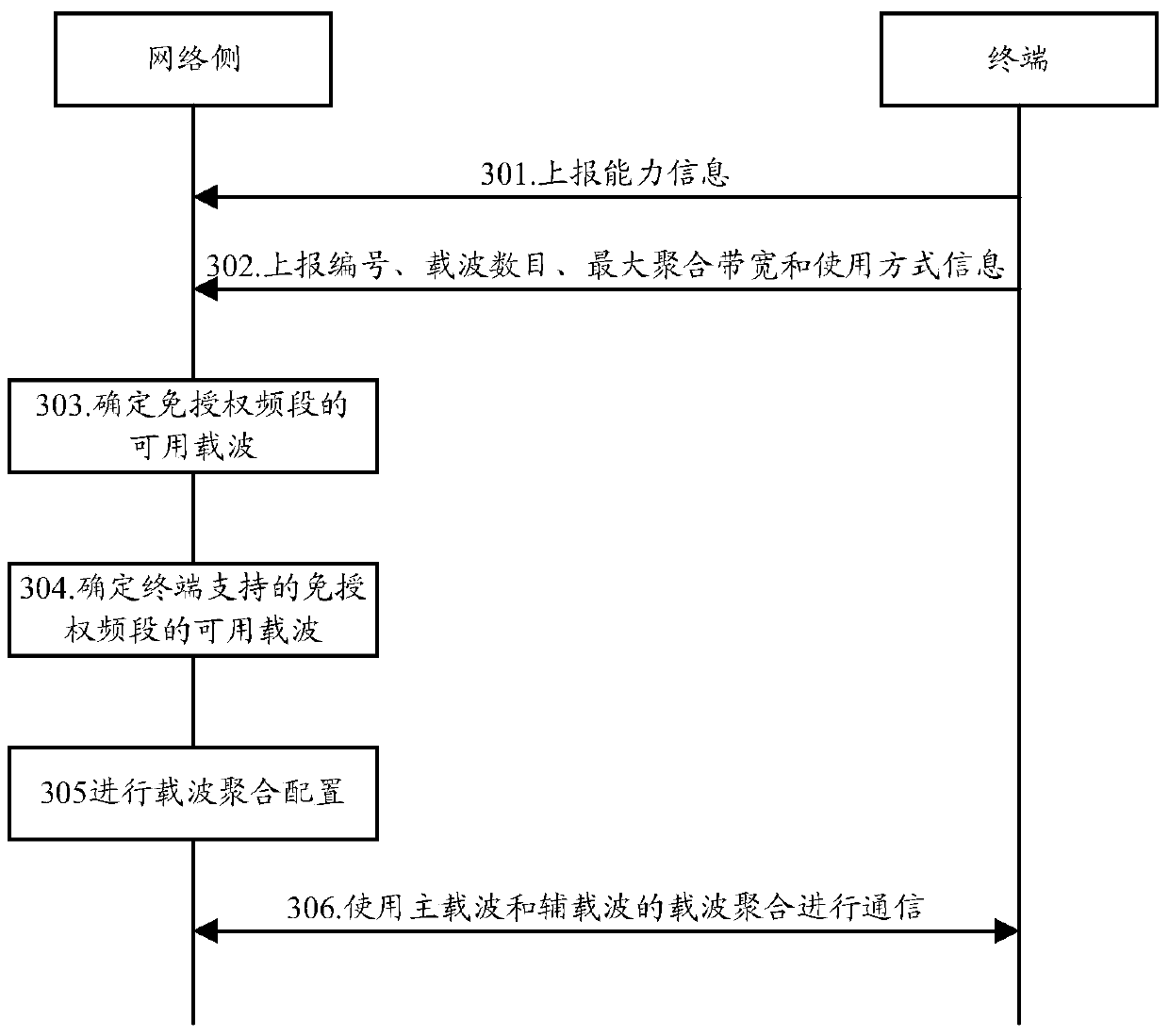 Carrier Aggregation Implementation Method, Carrier Availability Detection Method and Device