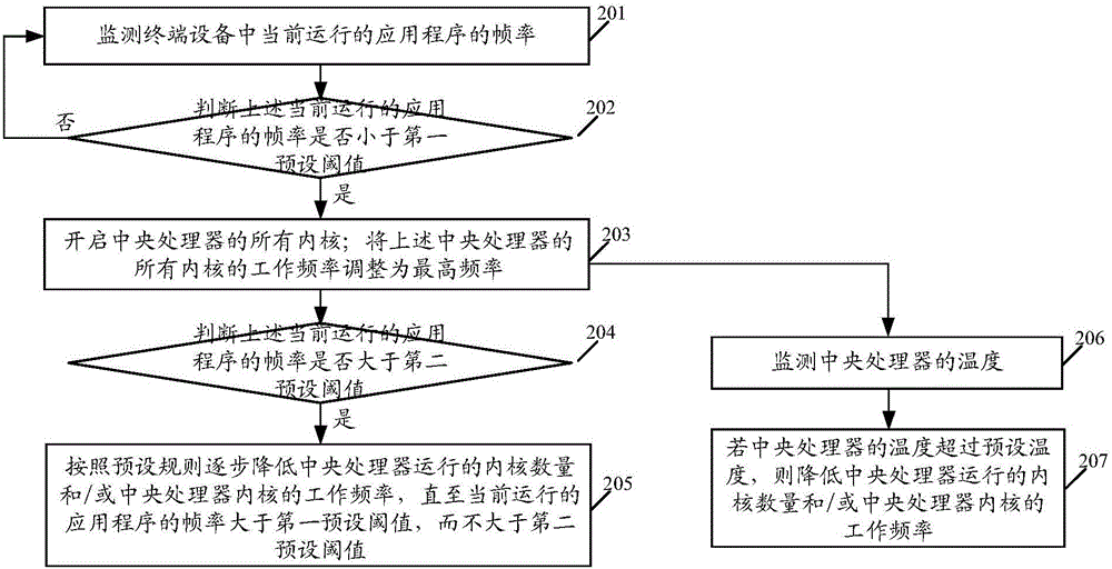 Control method for central processing unit and terminal equipment
