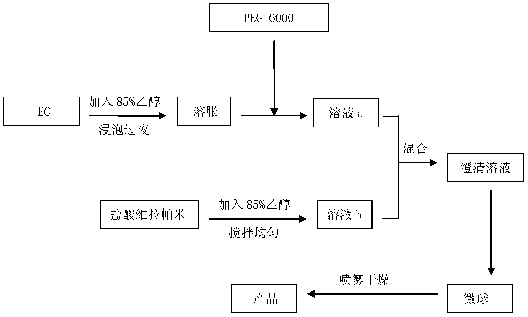 Verapamil hydrochloride sustained release microsphere and preparation method thereof