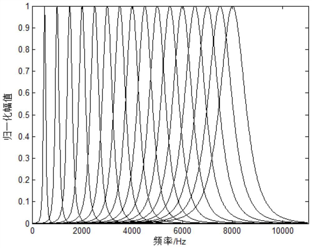 Target identification method based on continuous spectral characteristics of Gammatone frequency band