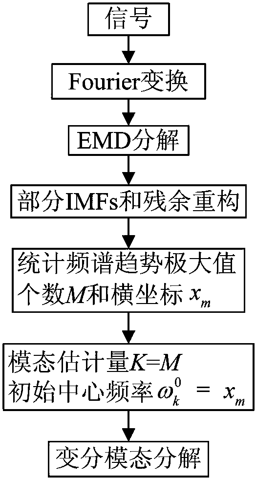 Gear case fault recognition method based on spectrum trends and variation mode decomposition