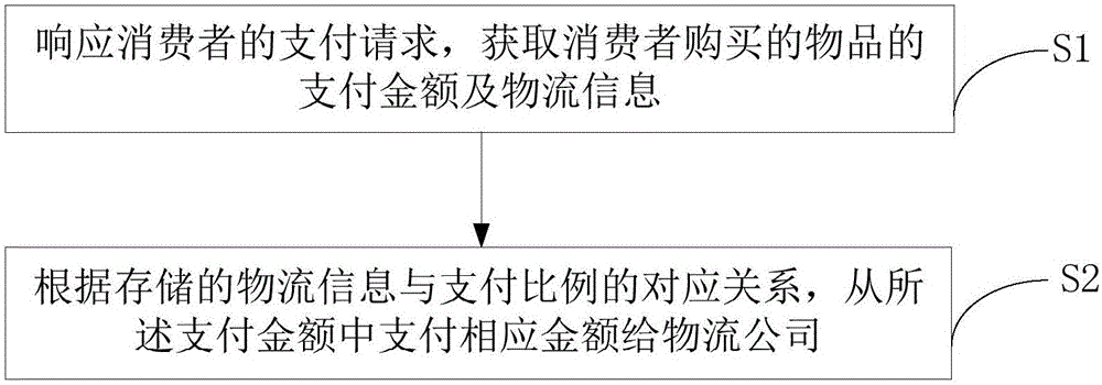 Logistics payment method and system