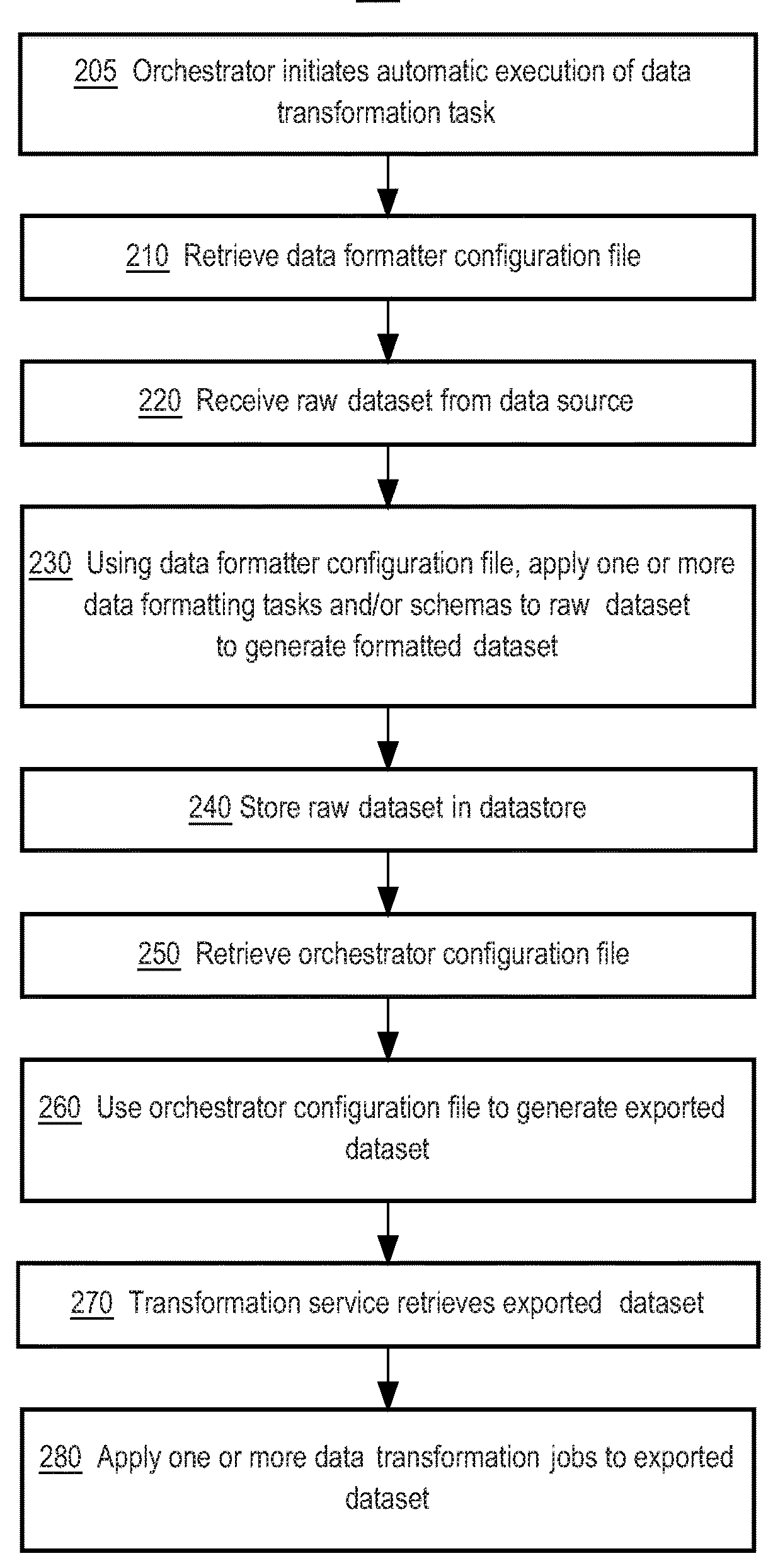 Automatically executing tasks and configuring access control lists in a data transformation system