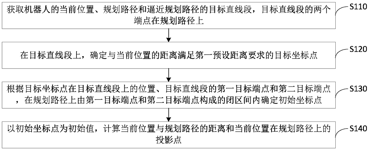 Calculating method and system for relationship between robot position and planning path