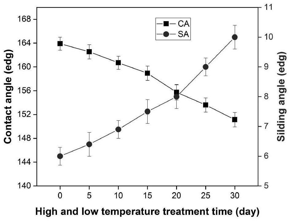 Preparation method of photo-thermal super-hydrophobic deicing coating