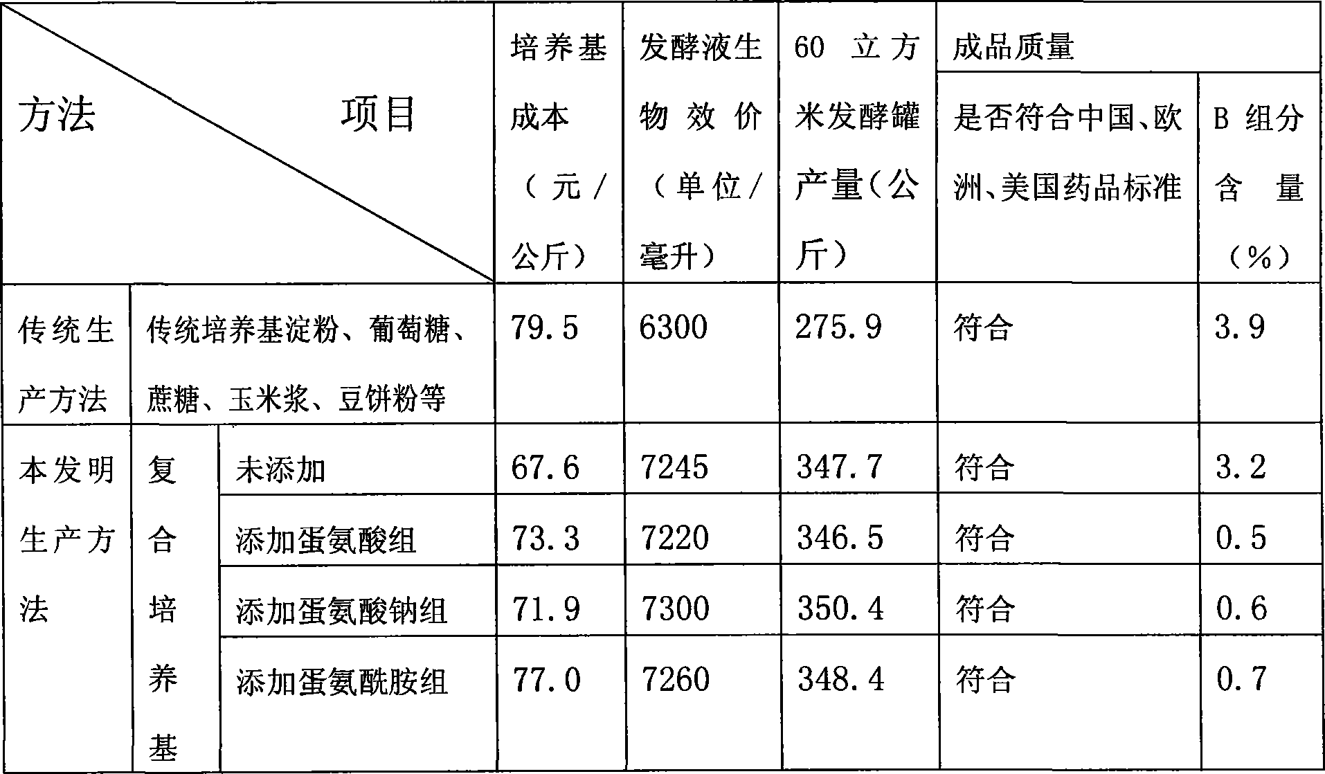 Composite culture medium for producing lincomycin, and production method for raising output and quality