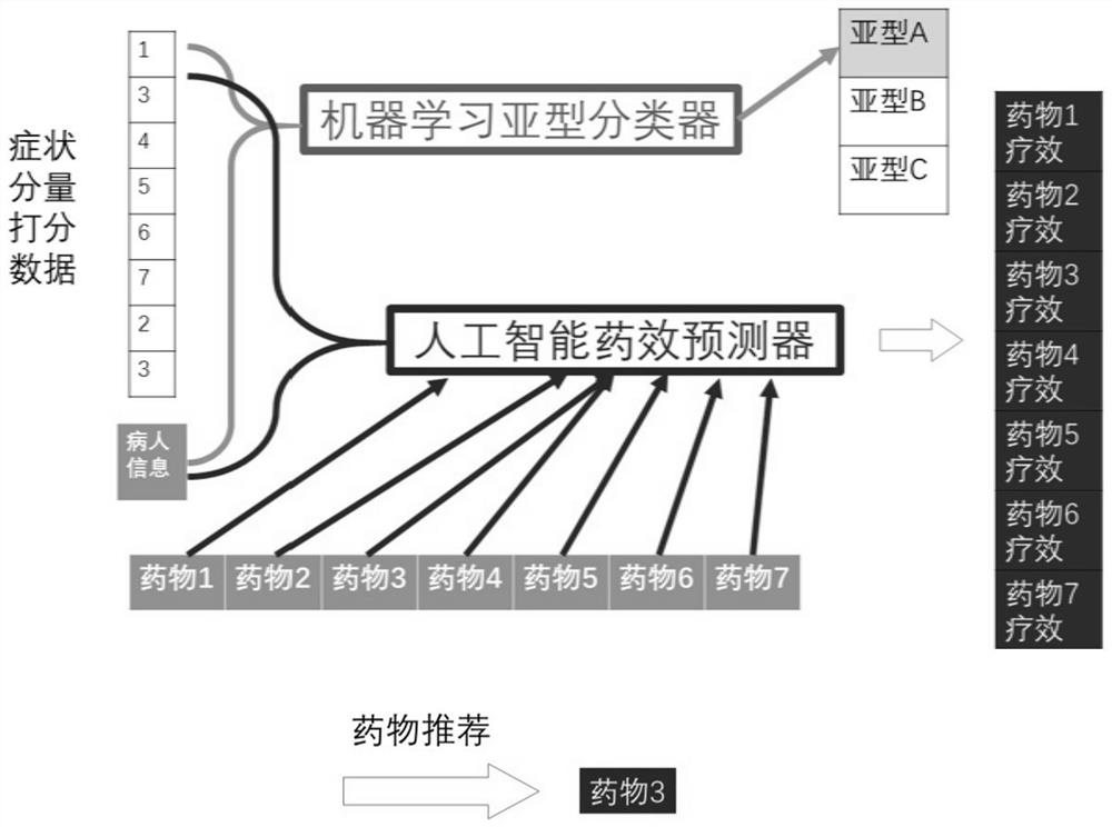 Antipsychotic drug recommendation method and system based on subtype classification of mental disorders