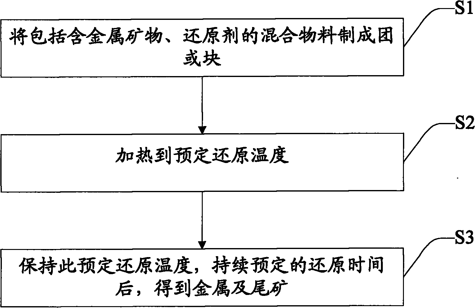 Metal reduction method