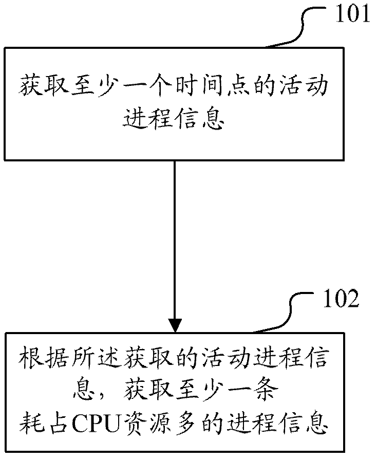 Method and device for obtaining process information