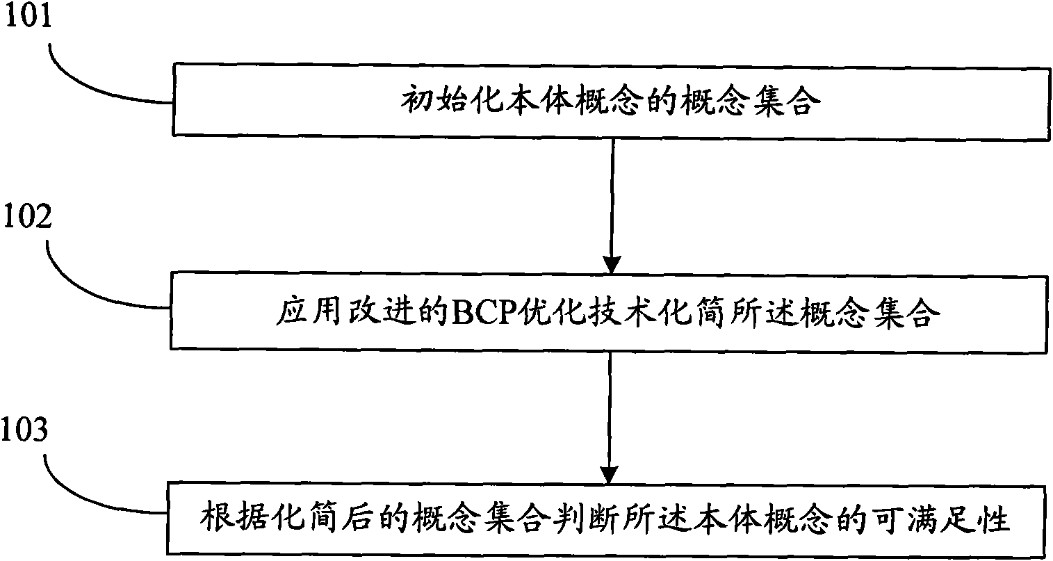 Method and device for satisfiability detection of ontological concepts