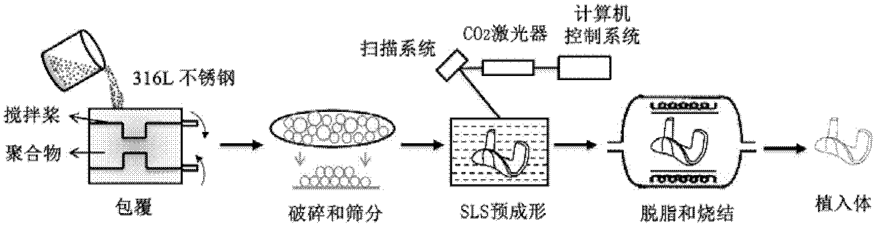 Method for preparing stainless steel biological porous implant material by selective laser sintering