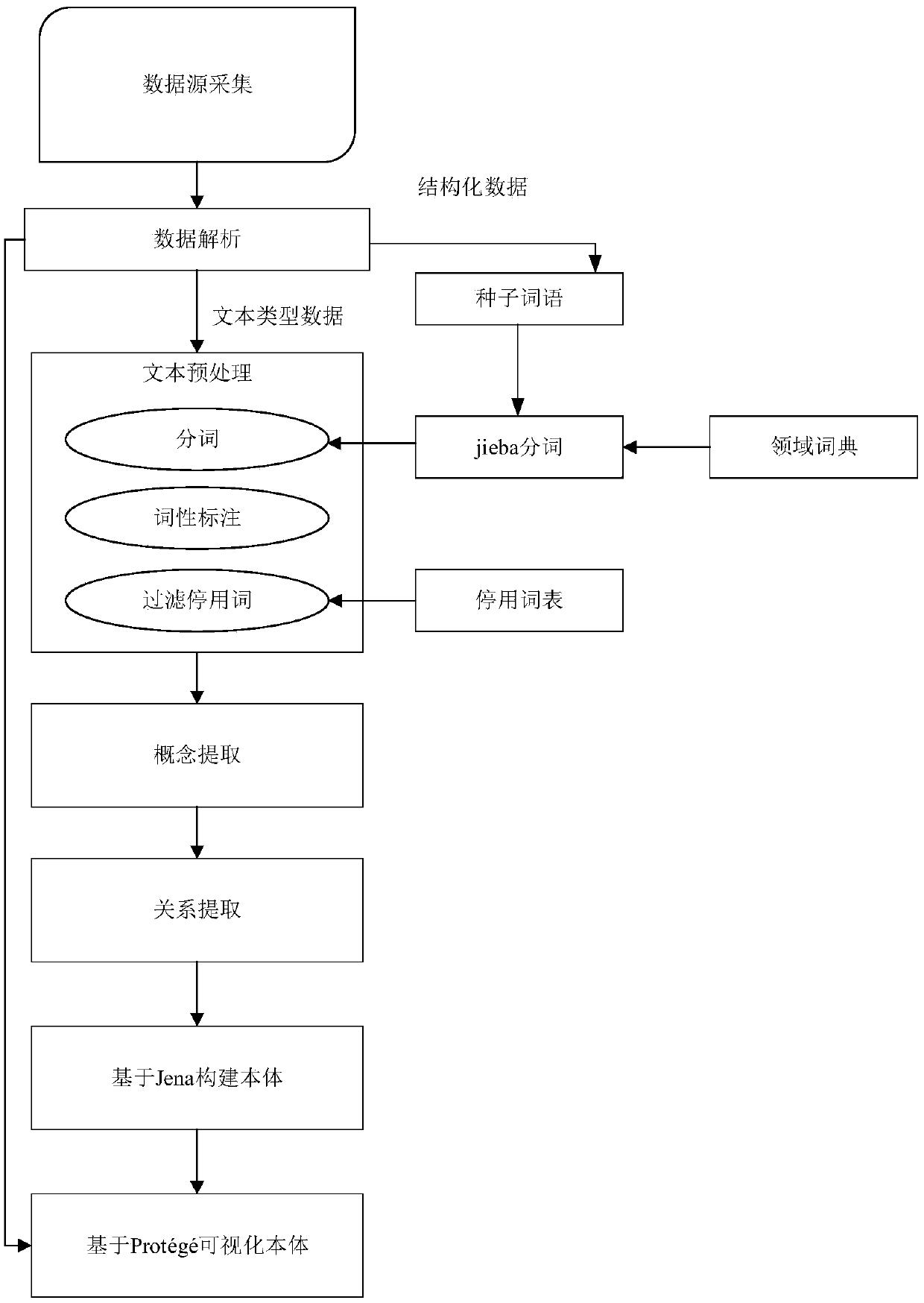 A supplier data analysis method and system based on an ontology