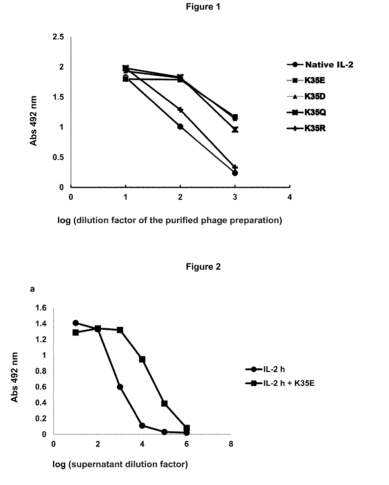 Method for Increasing the Secretion Levels of Interleukin 2 and Proteins Derived from it
