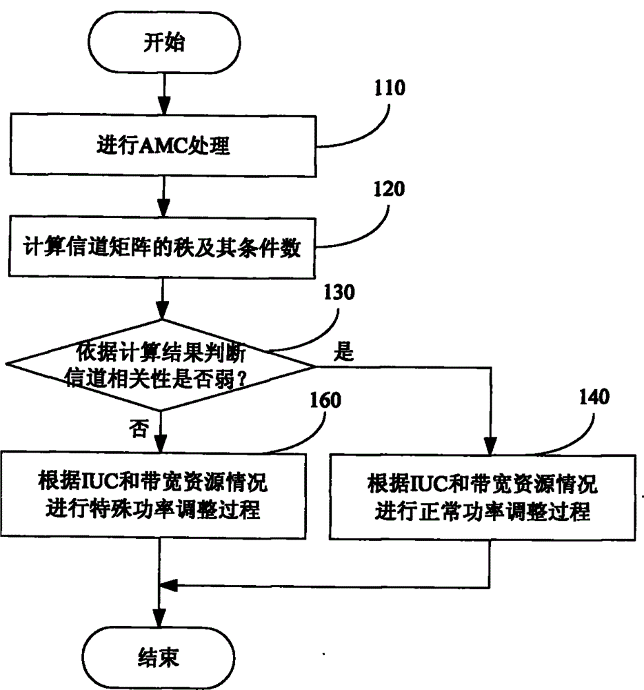 Power control method of multi-input multi-output space multiplexing mode