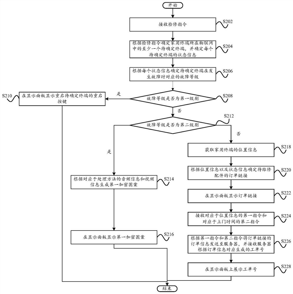 Repair method, home terminal and computer readable storage medium