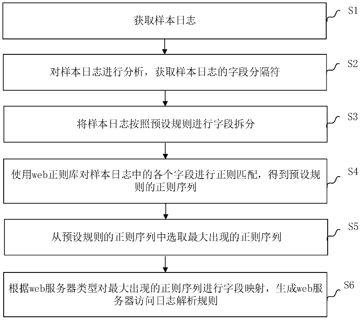 Access log analysis rule generation method and device and log analysis method and system