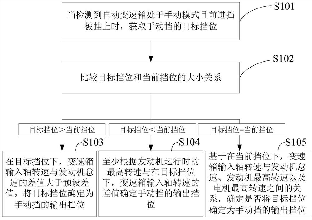 Method and device for shifting gears in manual mode of automatic transmission