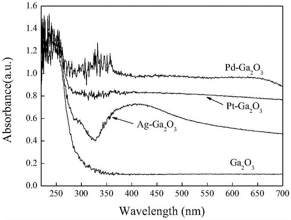 Method for photocatalytic degradation of PFOA (perfluorooctanoic acid) in water through noble-metal-doped gallium oxide