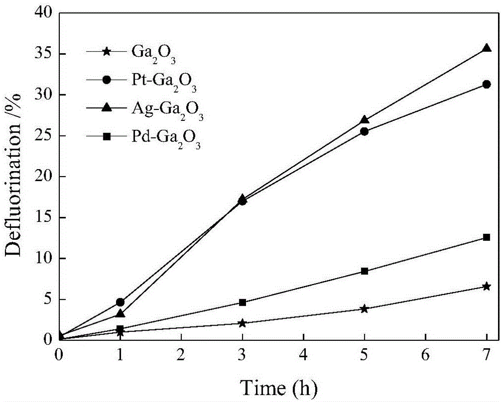 Method for photocatalytic degradation of PFOA (perfluorooctanoic acid) in water through noble-metal-doped gallium oxide