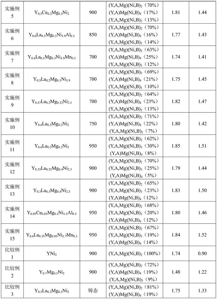 A kind of rare earth hydrogen storage material and its preparation method