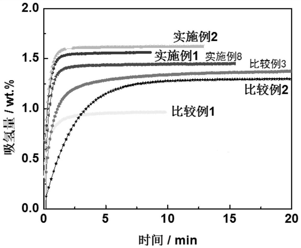 A kind of rare earth hydrogen storage material and its preparation method