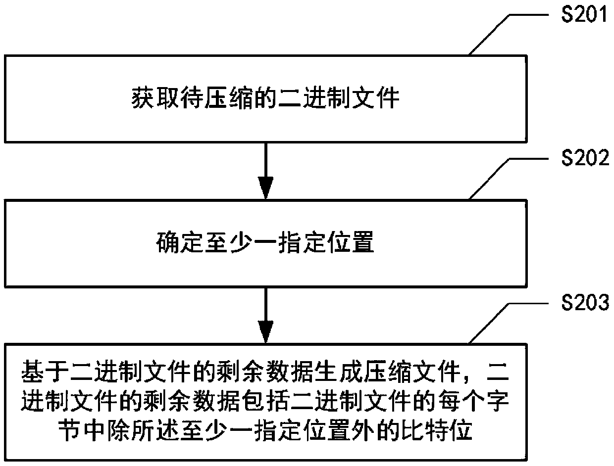 File compression and decompression method and device