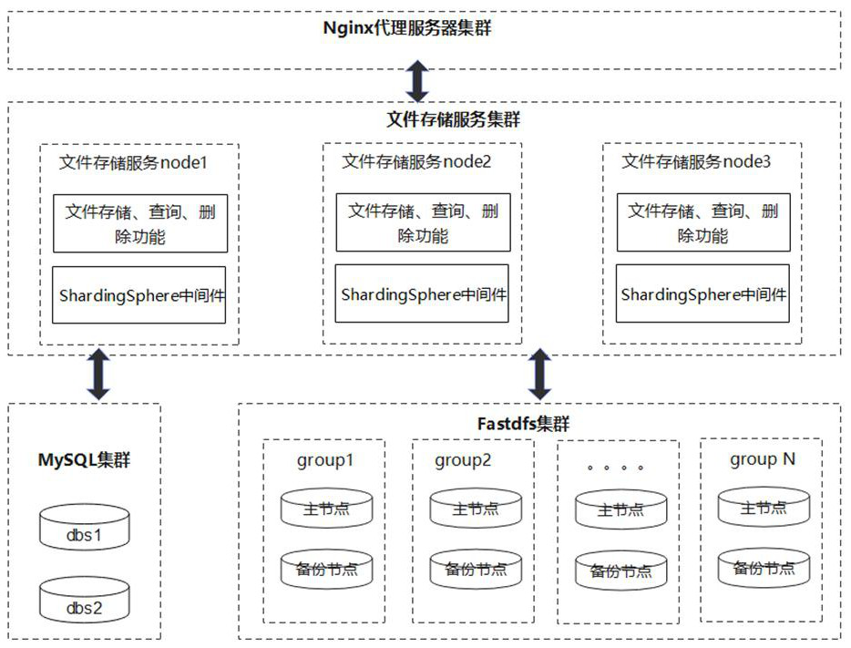 Distributed file storage method based on ShardingSphere and Fastdfs
