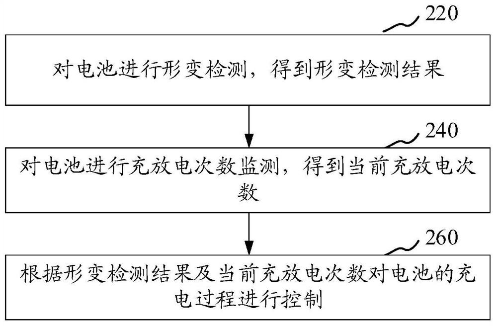 Charging control method and device, electronic device, computer-readable storage medium