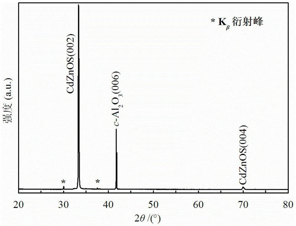A kind of cdznos quaternary zno alloy semiconductor material and preparation method thereof