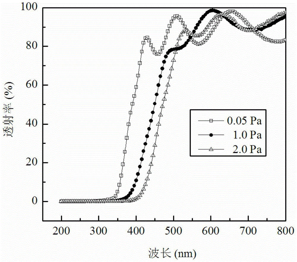 A kind of cdznos quaternary zno alloy semiconductor material and preparation method thereof