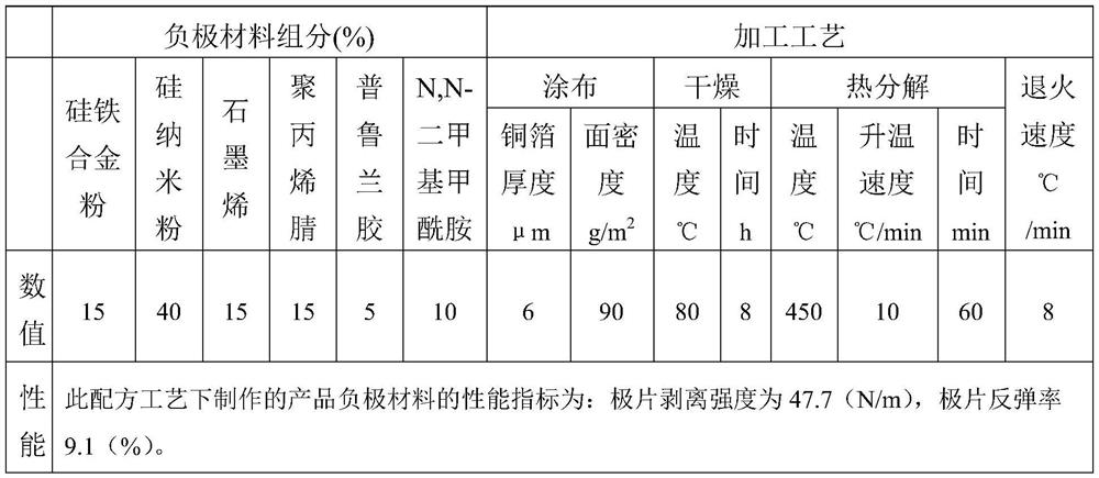 Preparation method of high-strength lithium ion battery silicon alloy composite anode material