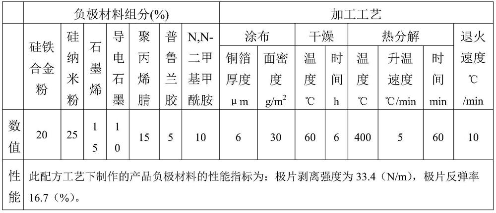Preparation method of high-strength lithium ion battery silicon alloy composite anode material