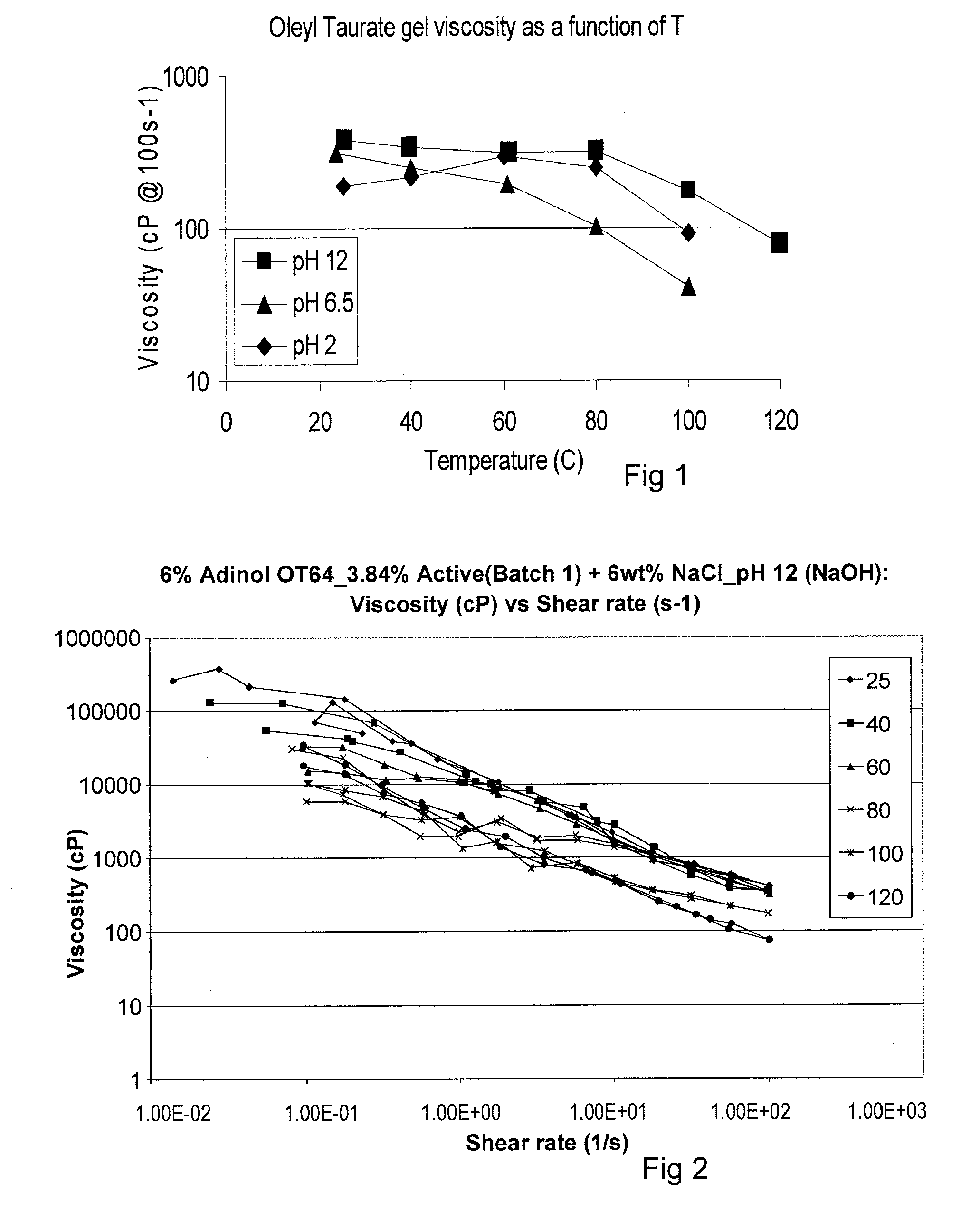 Viscoelastic compositions