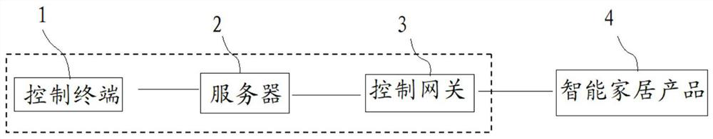 A control system, control method and upgrading method for a smart home product