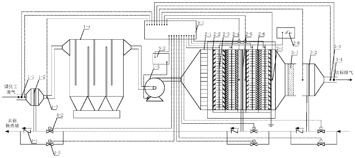 A system and method for comprehensive treatment and thermal energy utilization of coal chemical vocs