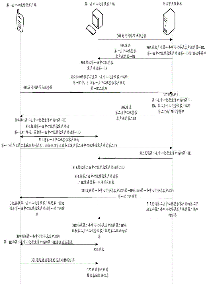 Decentralizing login methods and clients and system