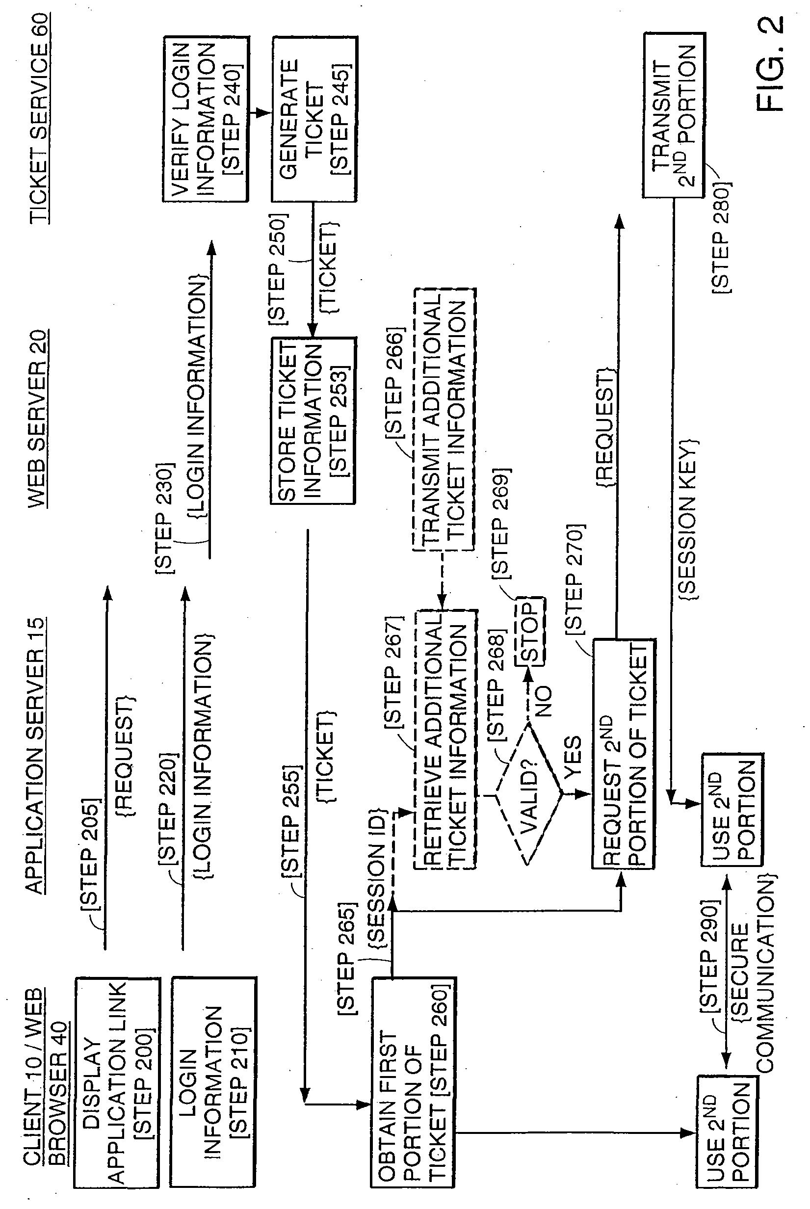 A system and method of exploiting the security of a secure communication channel to secure a non-secure communication channel