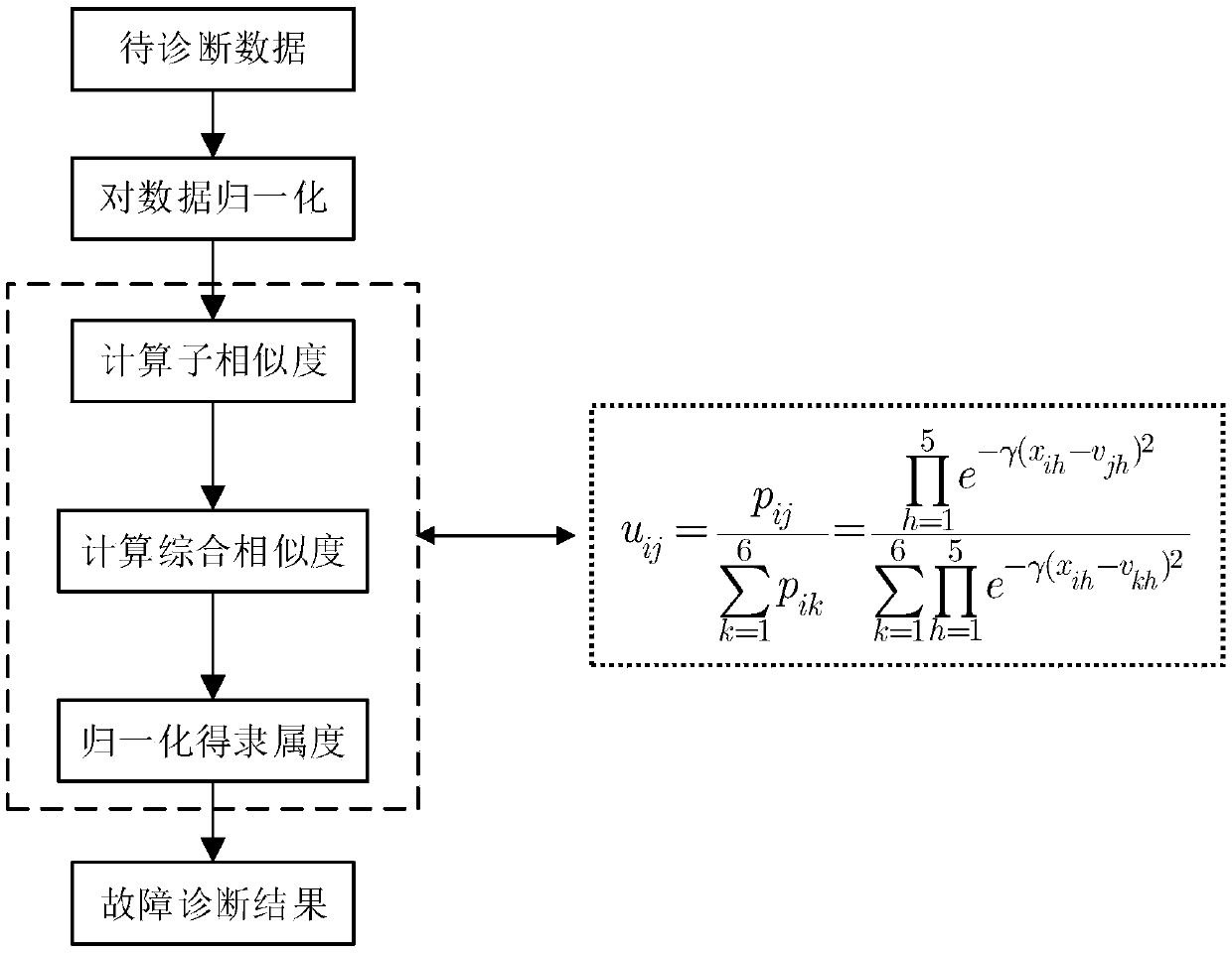 Transformer fault diagnosis method based on membership degree