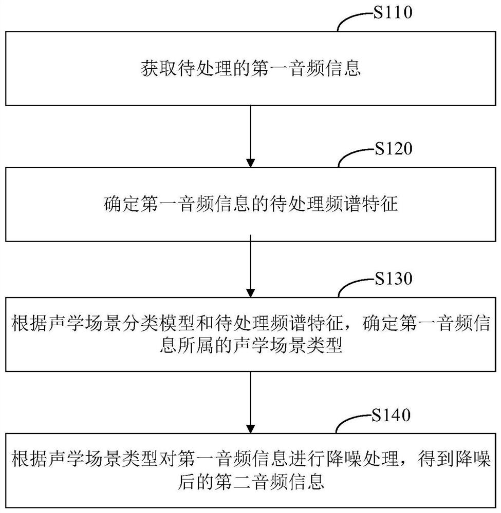 Noise reduction processing method and device, terminal and storage medium
