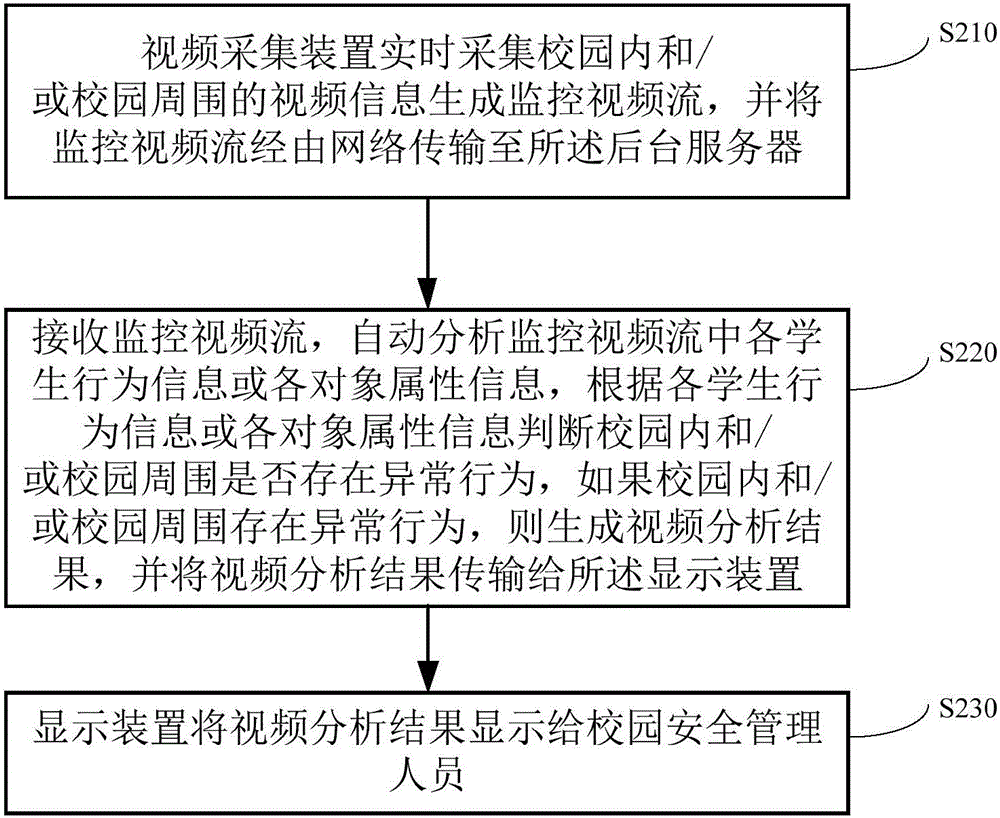 Campus security system and method based on intelligent videos