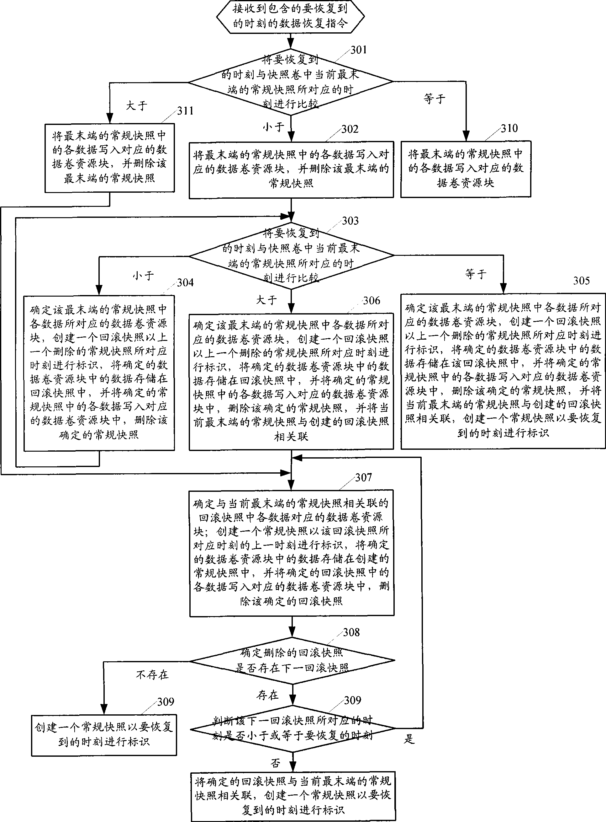 Method and device for recovering data by employing snapshot