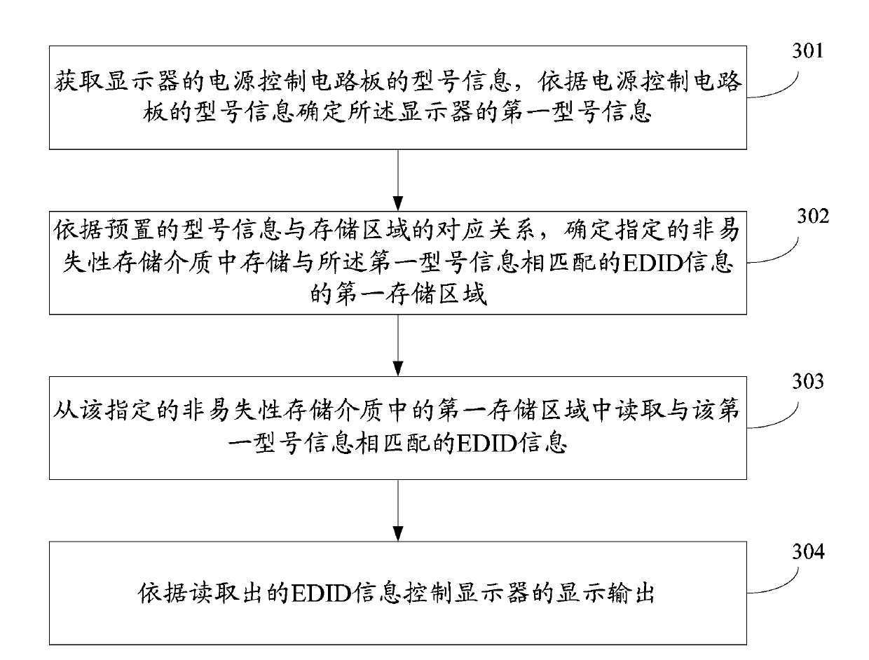 Display output control method and electronic device